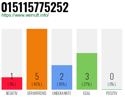 Rufnummer 015115775252 Telefonnummer 015115775252