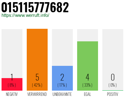 Rufnummer 015115777682 Telefonnummer 015115777682