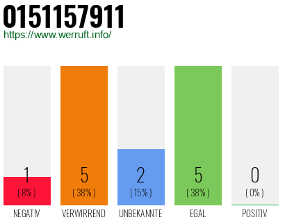 Rufnummer 0151157911 Telefonnummer 0151157911