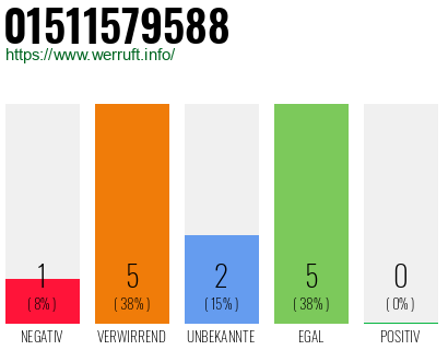 Rufnummer 01511579588 Telefonnummer 01511579588