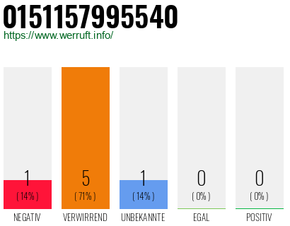 Rufnummer 0151157995540 Telefonnummer 0151157995540