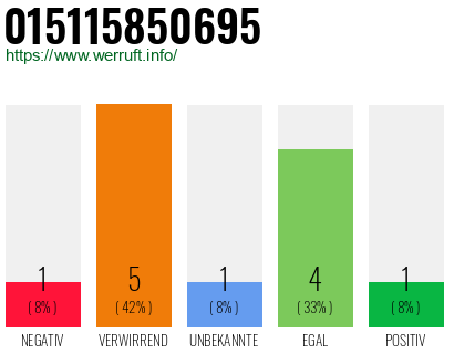 Rufnummer 015115850695 Telefonnummer 015115850695
