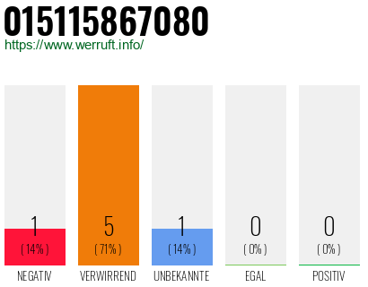Rufnummer 015115867080 Telefonnummer 015115867080
