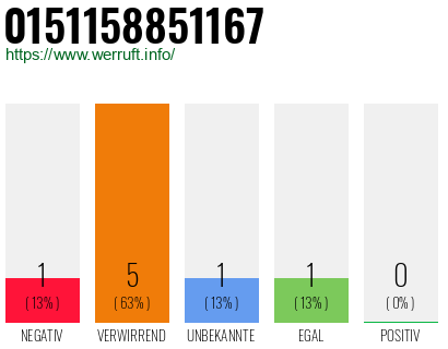 Rufnummer 0151158851167 Telefonnummer 0151158851167
