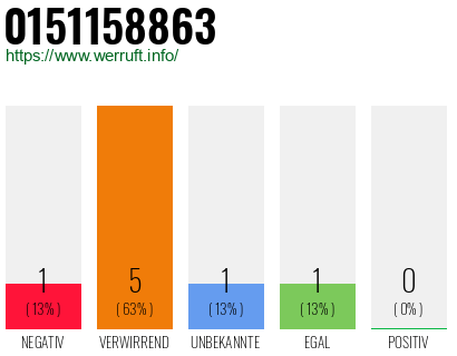 Rufnummer 0151158863 Telefonnummer 0151158863