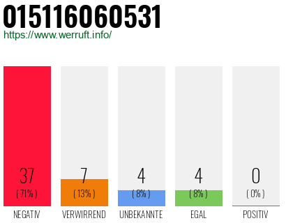 Rufnummer 015116060531 Telefonnummer 015116060531