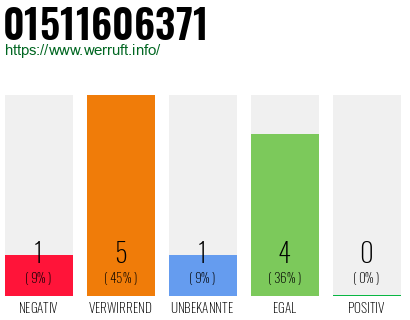 Rufnummer 01511606371 Telefonnummer 01511606371