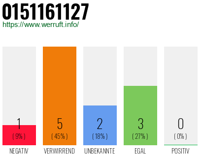 Rufnummer 0151161127 Telefonnummer 0151161127