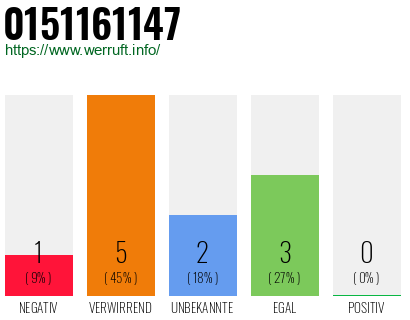 Rufnummer 0151161147 Telefonnummer 0151161147