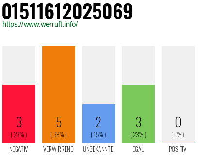 Rufnummer 01511612025069 Telefonnummer 01511612025069