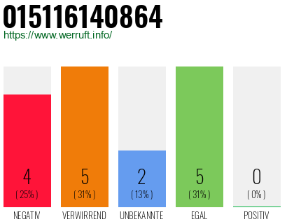 Rufnummer 015116140864 Telefonnummer 015116140864