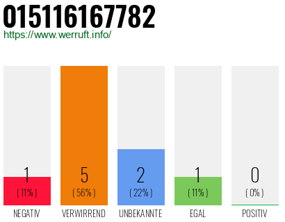 Rufnummer 015116167782 Telefonnummer 015116167782
