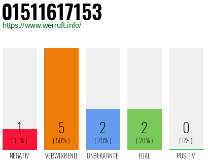 Rufnummer 01511617153 Telefonnummer 01511617153