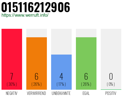 Rufnummer 015116212906 Telefonnummer 015116212906