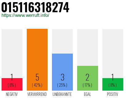 Rufnummer 015116318274 Telefonnummer 015116318274