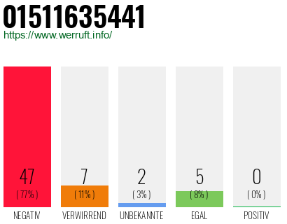 Rufnummer 01511635441 Telefonnummer 01511635441