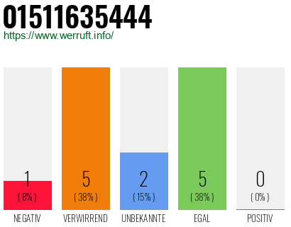 Rufnummer 01511635444 Telefonnummer 01511635444