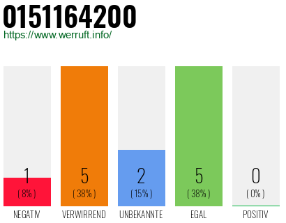 Rufnummer 0151164200 Telefonnummer 0151164200