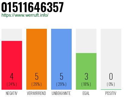 Rufnummer 01511646357 Telefonnummer 01511646357