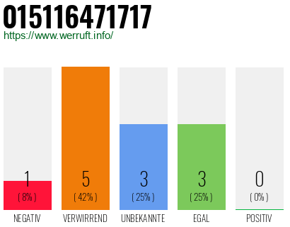 Rufnummer 015116471717 Telefonnummer 015116471717