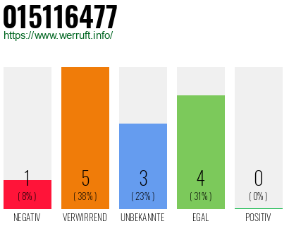 Rufnummer 015116477 Telefonnummer 015116477