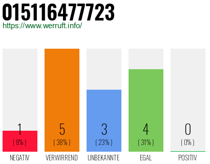 Rufnummer 015116477723 Telefonnummer 015116477723