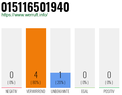 Rufnummer 015116501940 Telefonnummer 015116501940