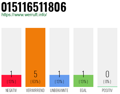 Rufnummer 015116511806 Telefonnummer 015116511806