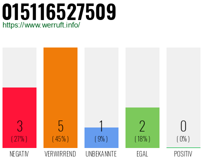 Rufnummer 015116527509 Telefonnummer 015116527509