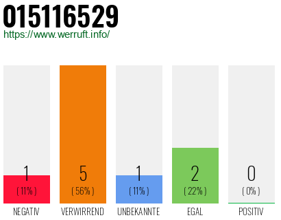Rufnummer 015116529 Telefonnummer 015116529