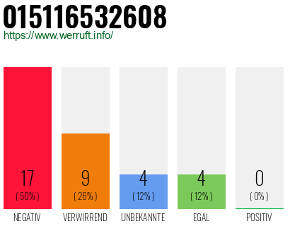 Rufnummer 015116532608 Telefonnummer 015116532608