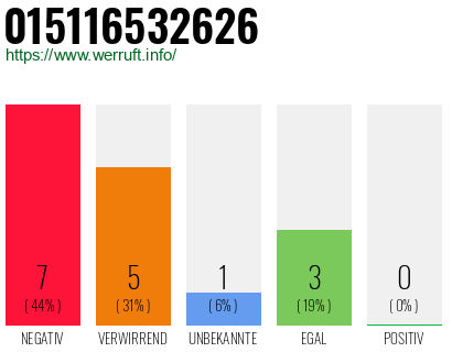 Rufnummer 015116532626 Telefonnummer 015116532626