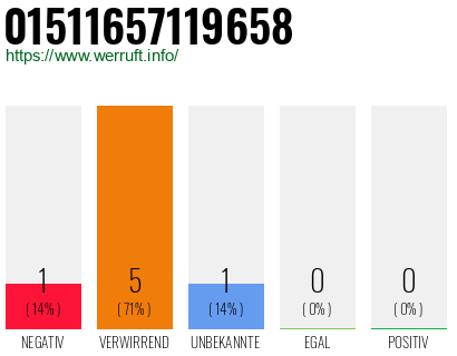 Rufnummer 01511657119658 Telefonnummer 01511657119658
