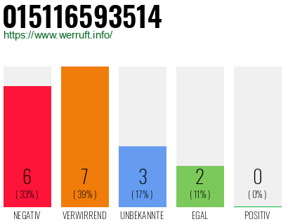 Rufnummer 015116593514 Telefonnummer 015116593514