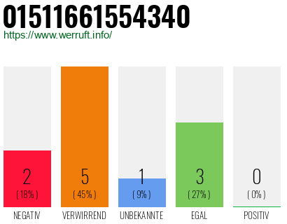 Rufnummer 01511661554340 Telefonnummer 01511661554340