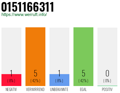 Rufnummer 0151166311 Telefonnummer 0151166311