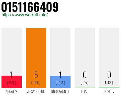 Rufnummer 0151166409 Telefonnummer 0151166409