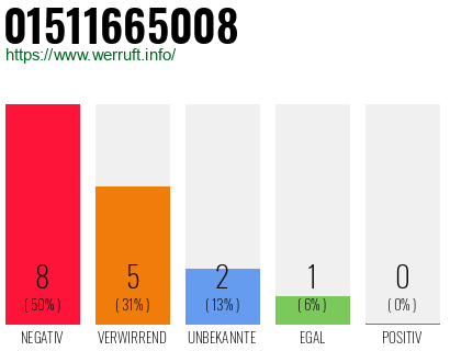 Rufnummer 01511665008 Telefonnummer 01511665008