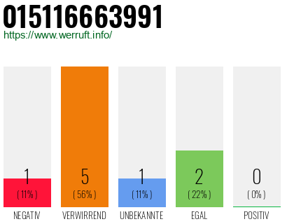 Rufnummer 015116663991 Telefonnummer 015116663991