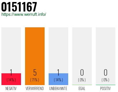 Rufnummer 0151167 Telefonnummer 0151167