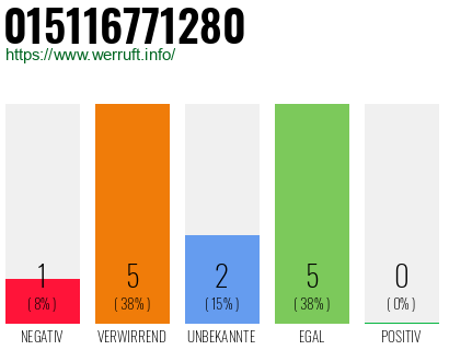 Rufnummer 015116771280 Telefonnummer 015116771280