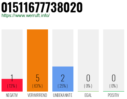 Rufnummer 01511677738020 Telefonnummer 01511677738020
