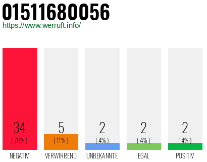 Rufnummer 01511680056 Telefonnummer 01511680056