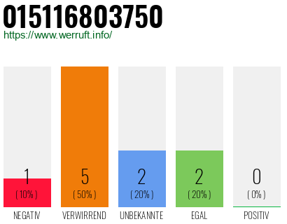 Rufnummer 015116803750 Telefonnummer 015116803750