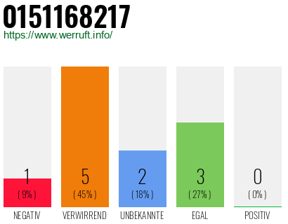 Rufnummer 0151168217 Telefonnummer 0151168217