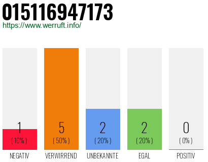 Rufnummer 015116947173 Telefonnummer 015116947173