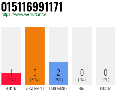 Rufnummer 015116991171 Telefonnummer 015116991171