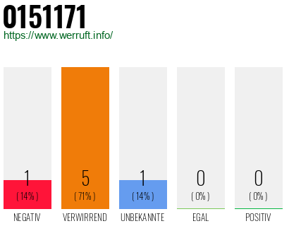 Rufnummer 0151171 Telefonnummer 0151171