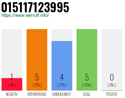 Rufnummer 015117123995 Telefonnummer 015117123995