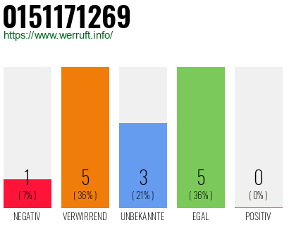 Rufnummer 0151171269 Telefonnummer 0151171269